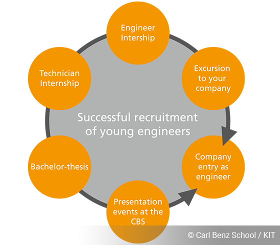 successful recruitment of young engineerings, graphic, Carl Benz School