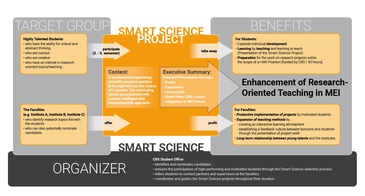 Carl Benz School, CBS College Program, SmartScience, SmartScience@KIT