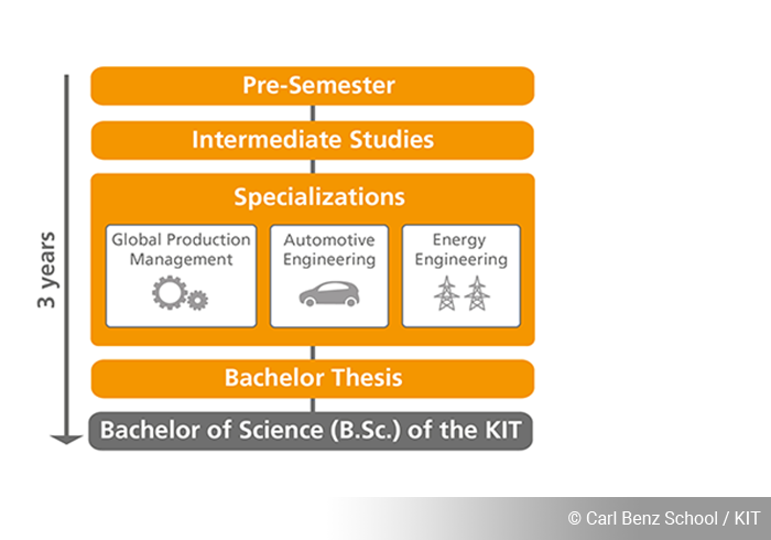 Mechanical Engineering International, Bachelor Program Mechanical Engineering, Curriculum, Carl Benz School